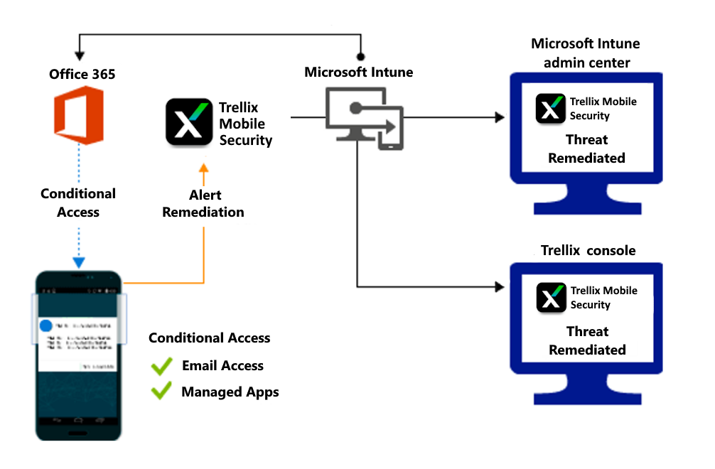 Product flow for granting access when malicious apps are remediated.