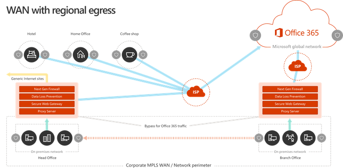 WAN network model with regional egress points.