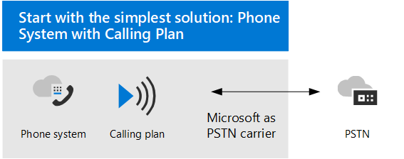 Diagram 1 shows Phone System with Calling Plan.