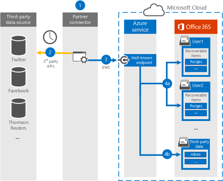 How the third-party data import process works.