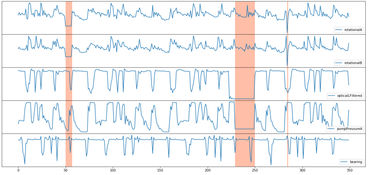 Line graph for multiple variables including: rotation, optical filter, pressure, bearing with anomalies highlighted in orange.