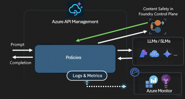 Diagram of content safety policy in API Management.