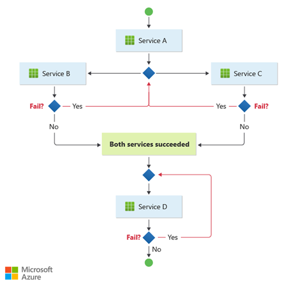 A flowchart that shows how the choreography pattern handles error.