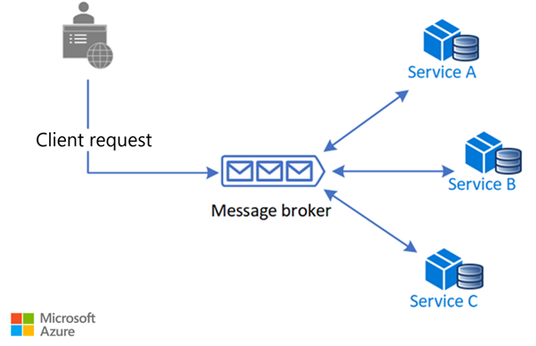 A diagram that shows how a message broker processes a request.