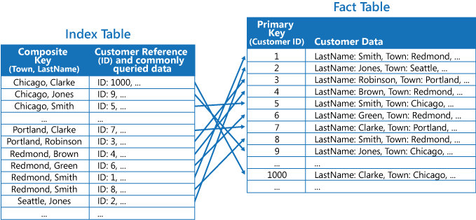 Diagram of an index table and a fact table. The index table is organized by composite keys formed by concatenating the Town and LastName attributes.
