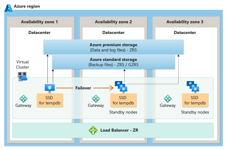 Diagram of the zone redundancy architecture in the General Purpose service tier.