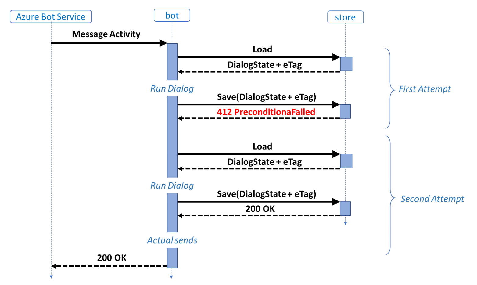 Sequence diagram with messages being sent after a retry attempt succeeds.