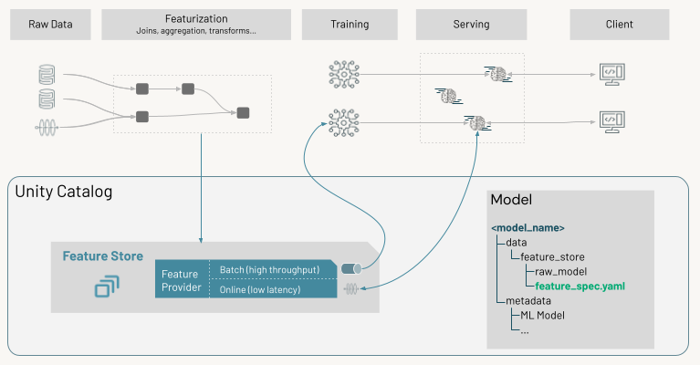 Feature Store flow for machine learning models that are served.