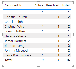 Screenshot of Open Bugs sample matrix report.