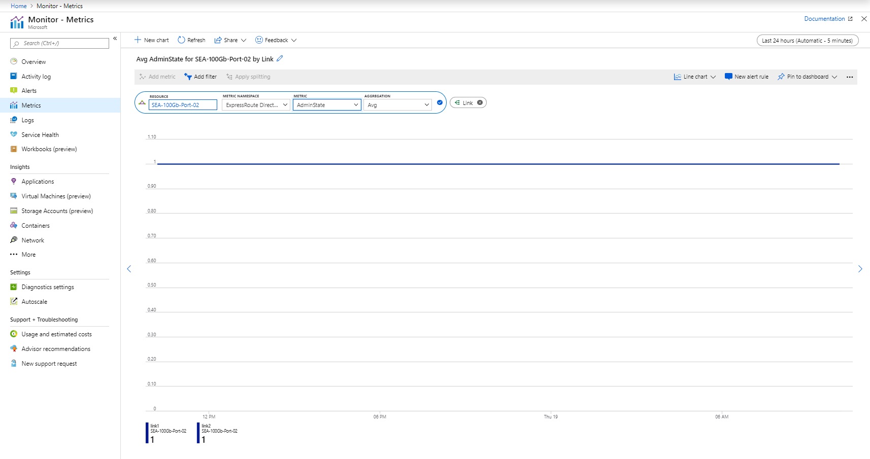 Screenshot shows the ER Direct admin state in the Azure portal.