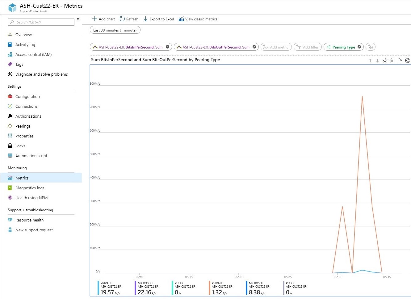 Screenshot shows metrics per peering in the Azure portal.