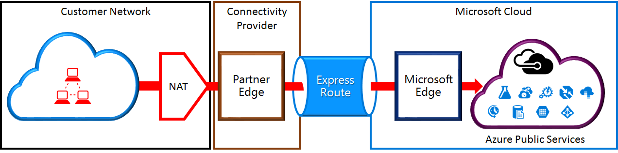 Check network connection. 