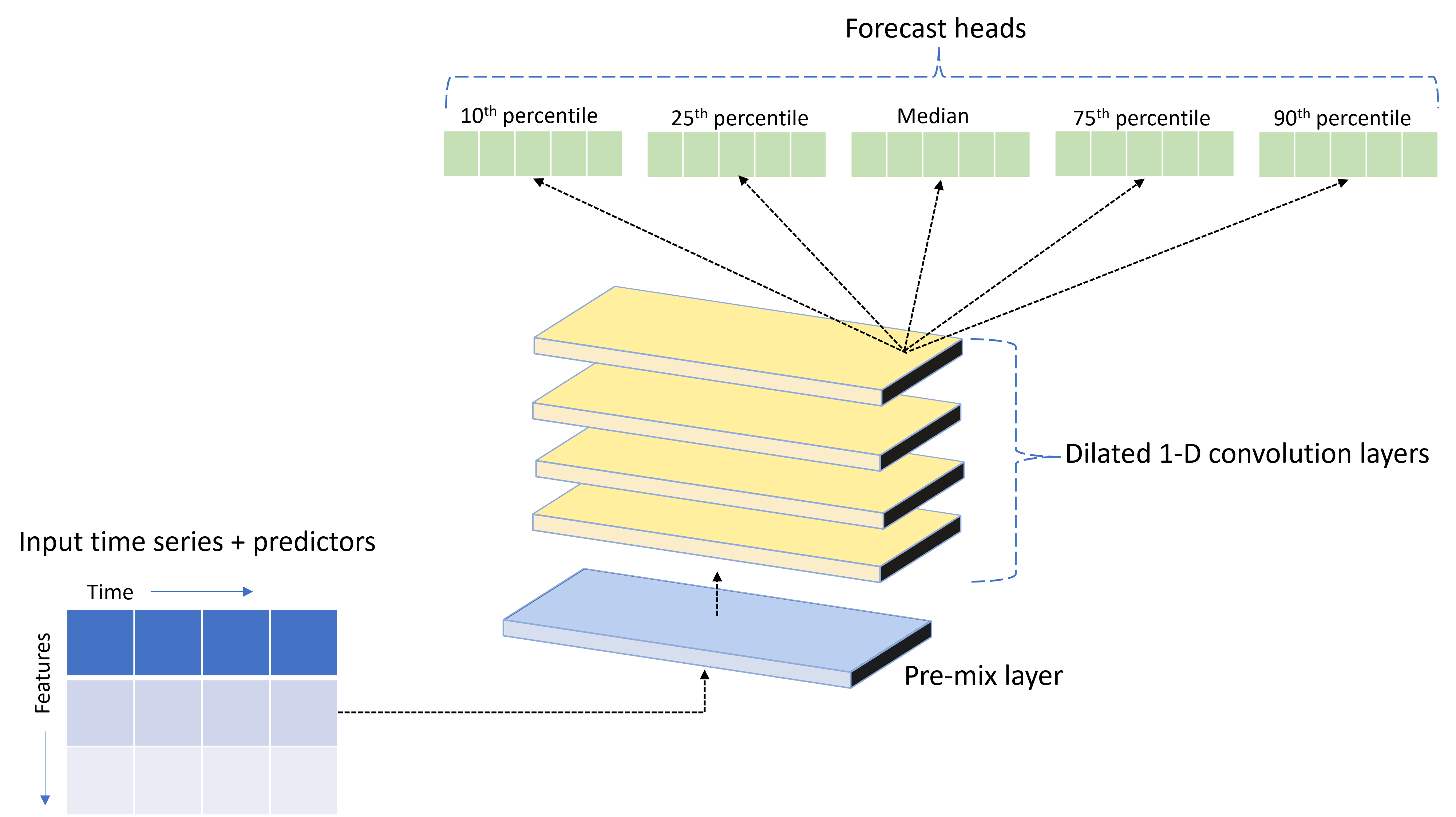 Diagram showing major components of AutoML's TCNForecaster.