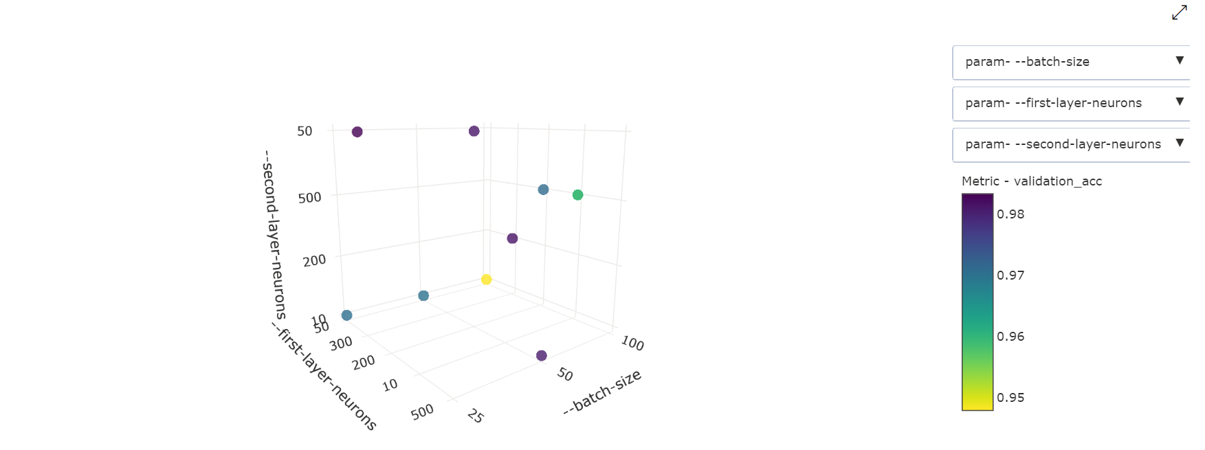 Hyparameter tuning 3-dimensional scatter chart