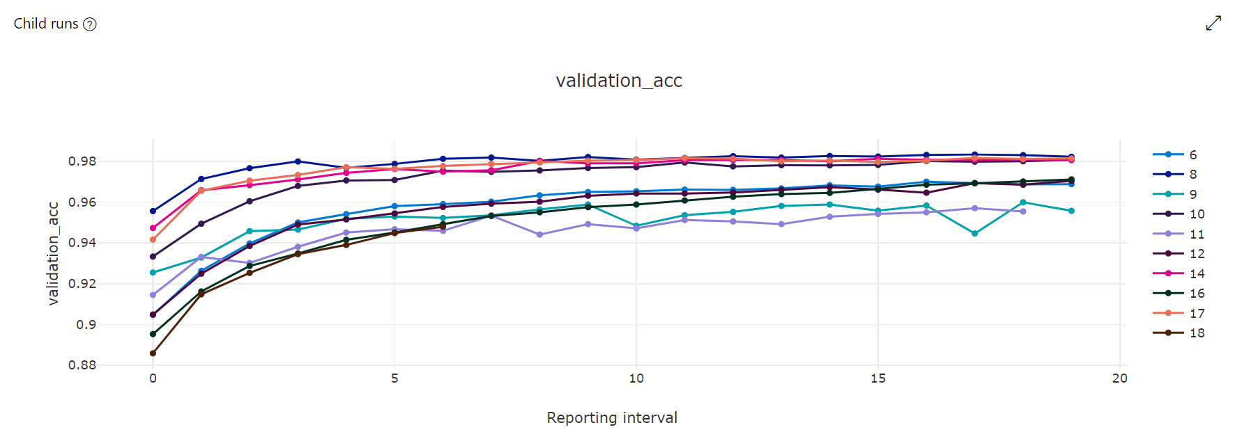 Hyperparameter tuning metrics chart