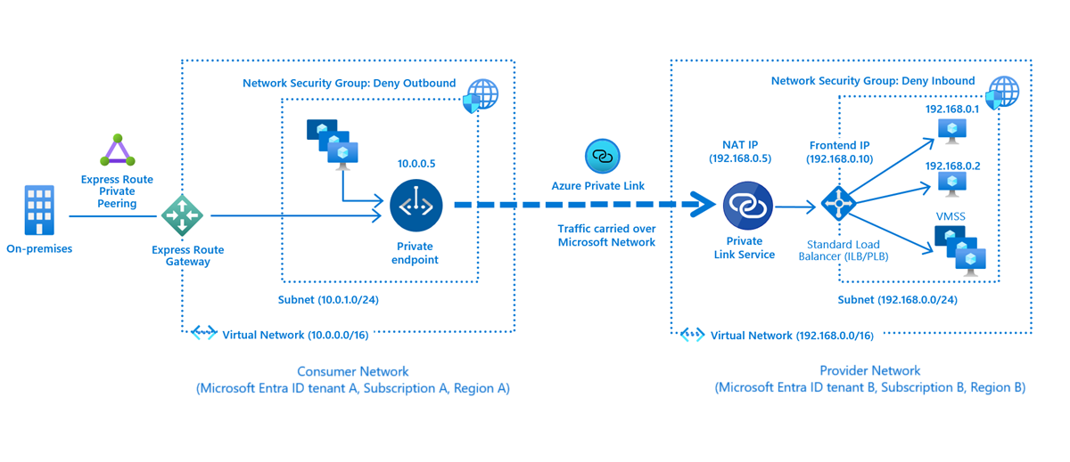 Diagram that illustrates relocation process for Private Link service.