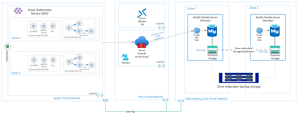 Picture showing zone selection for MySQL Flexible Servers