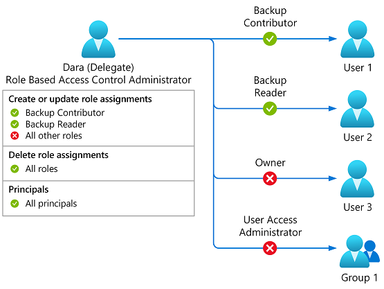 Diagram of add and remove role assignments constrained to Backup Contributor or Backup Reader roles.