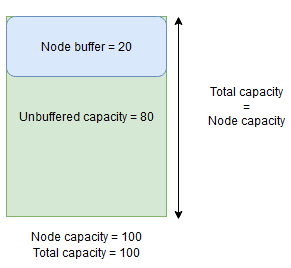 Total capacity equals node capacity (Node buffer + Unbuffered)