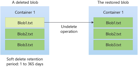 Diagram showing how a soft-deleted blob may be restored