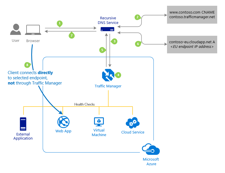 Connection establishment using Traffic Manager