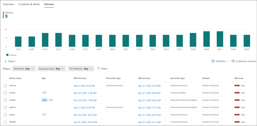 The device tab displays the number of distinct devices that communicated with the URL or domain over a specific period of time.
