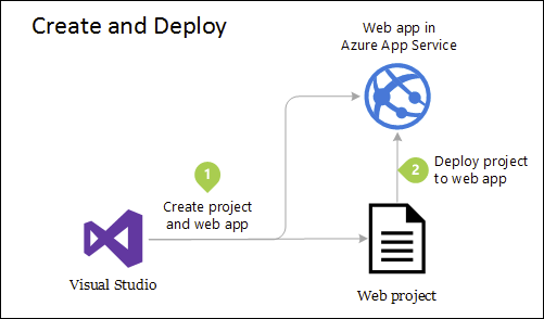 Application deploy. N-layer архитектура c#. Архитектура IIS. Майкрософт архитектура. Deploy Project.