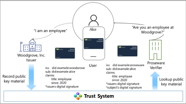 Diagram of a DID deployment example.