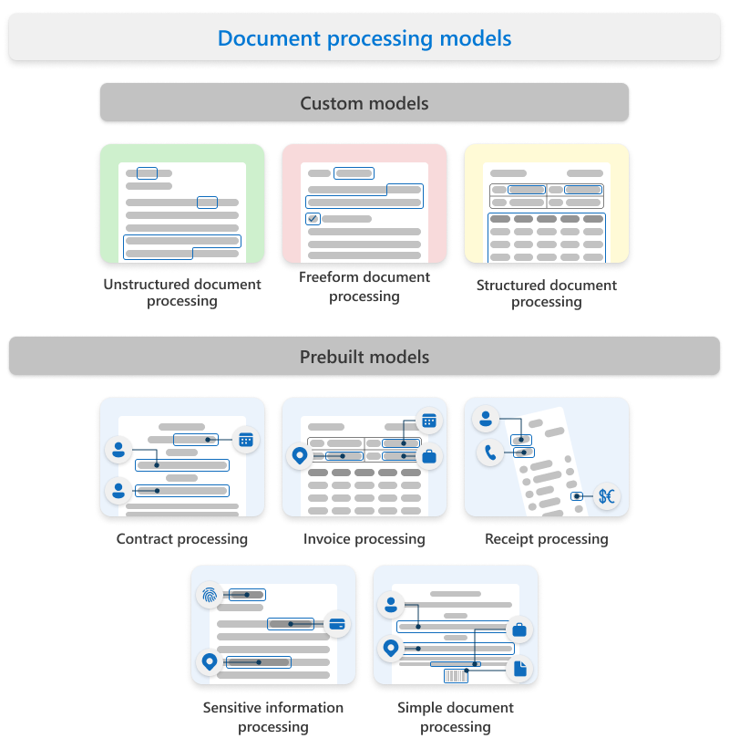 Diagram showing the types of custom and prebuilt models.