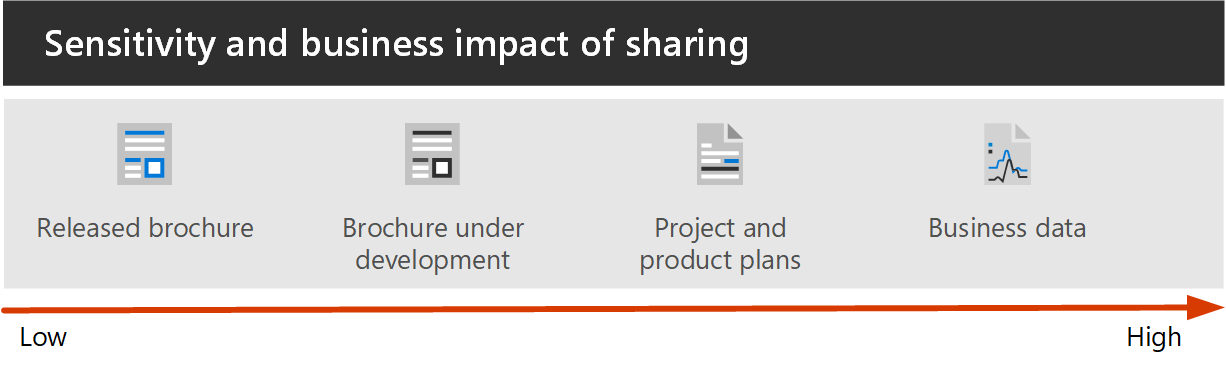 Risk scale from low (released brochure) to high (sensitive business data).