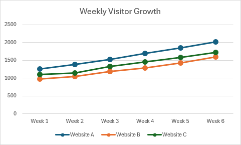 A line chart with circular markers showing weekly visitor growth for three websites over six weeks.