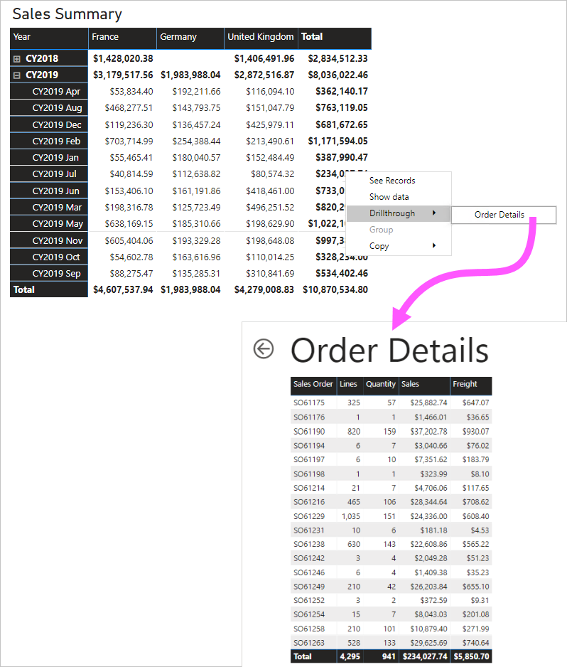 A matrix visual titled "Sales Summary" groups sales by year and month on the rows, and country or region on the columns. A drillthrough page is also displayed.