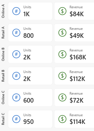 Screenshot of a card visual broken down by channel and product line categories.
