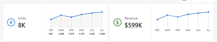 Screenshot of a card visual with top-level SVG line charts showing the last six months of units and revenue, plus a hover state that adds shaded segments and value labels.