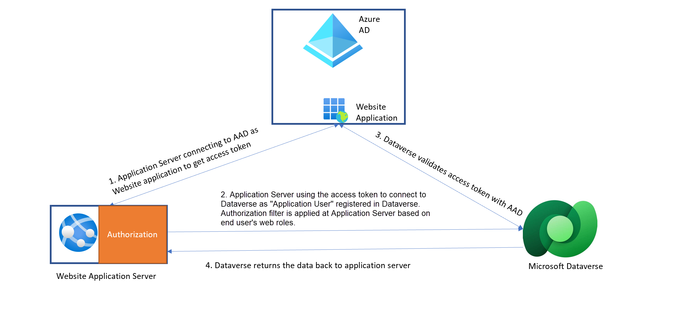 Підключення між Dataverse і вебсайтом.