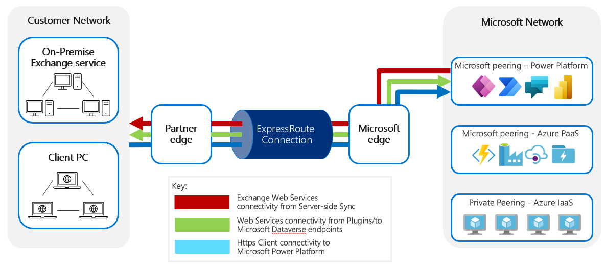 Microsoft power platform connector