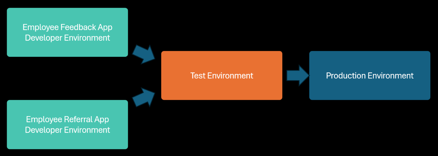 Діаграма, що ілюструє дві корпоративні програми, які розробляються в спеціальних середовищах, а потім тестуються та розгортаються в середовищах, які є спільними для інших програм