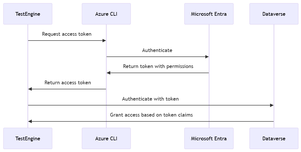 Огляд автентифікації на основі командного рядка Azure (CLI)