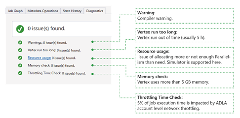 Azure Data Lake Analytics Job View diagnostics