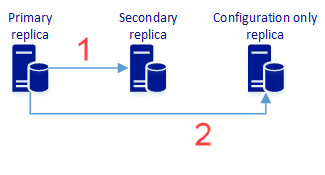 Diagram of an availability group with a primary replica synchronizing data and metadata to secondary and configuration-only replicas.