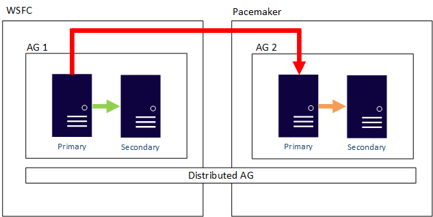 Diagram of a distributed availability group spanning a Windows Server Failover Cluster and a Pacemaker cluster.