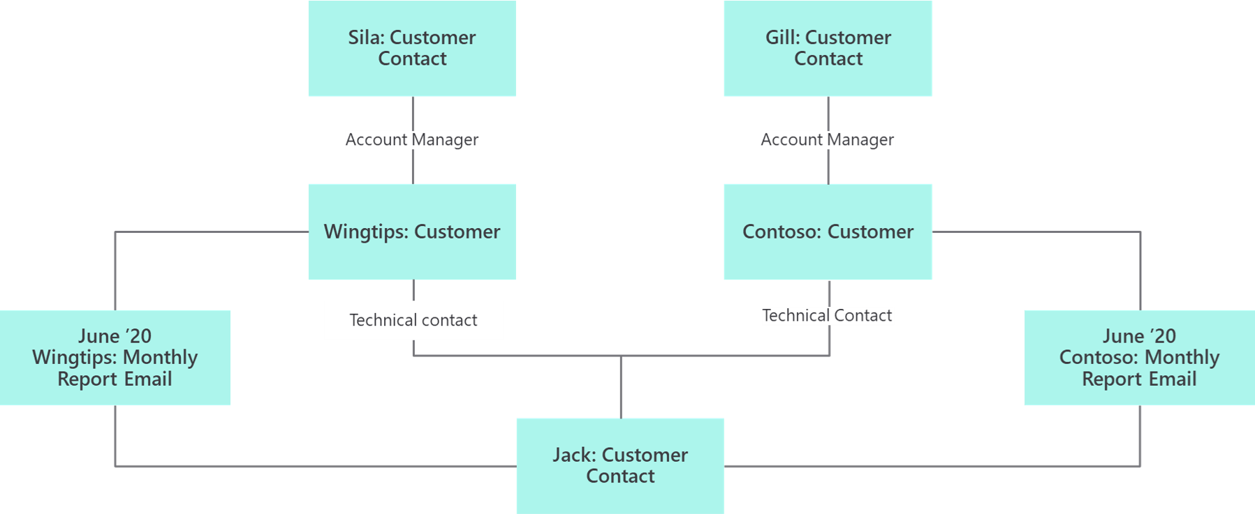 Depiction of an object diagram showing relationships.