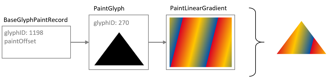 Complete color glyph definition without use of layers.