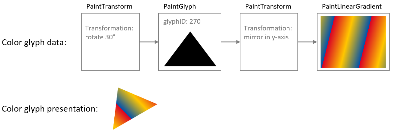 Combined effects of a transformation nested within the child sub-graph of another transformation.