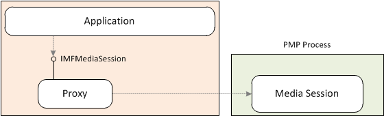 an illustration of the media session inside the pmp process