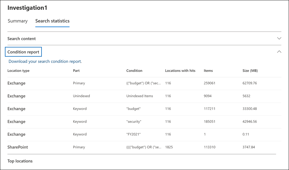 The statistics for each keyword are displayed.