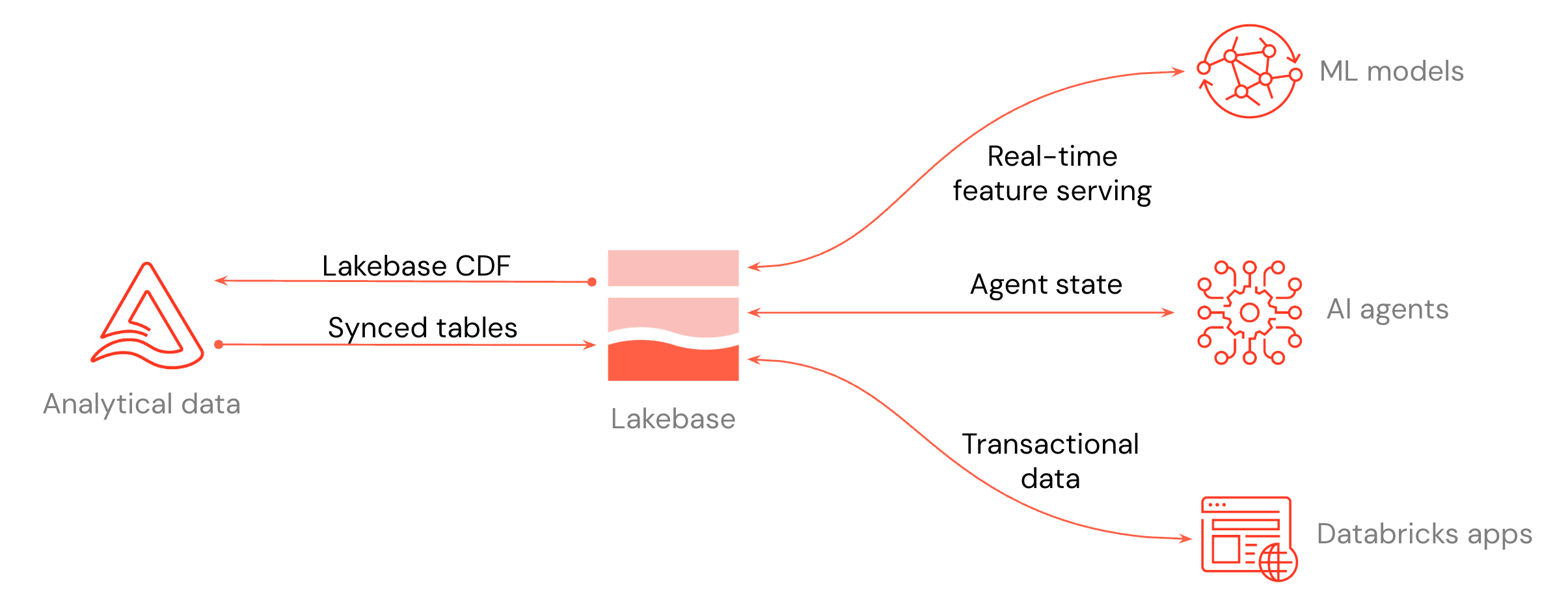 Lakebase integration with Databricks services