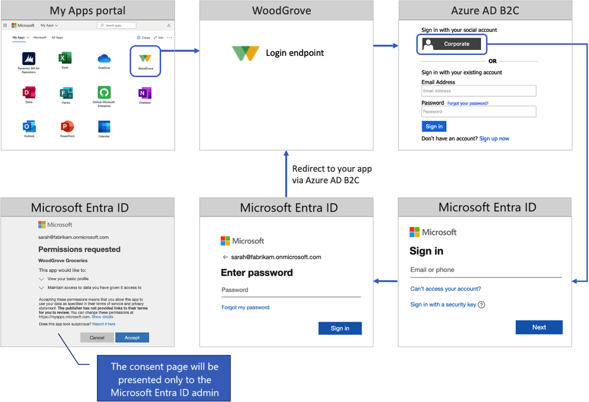 Diagram of the sign-in OpenID connect flow.