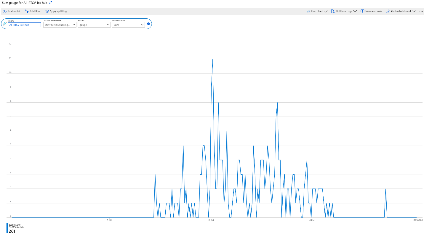 Azure Monitor telemetry report