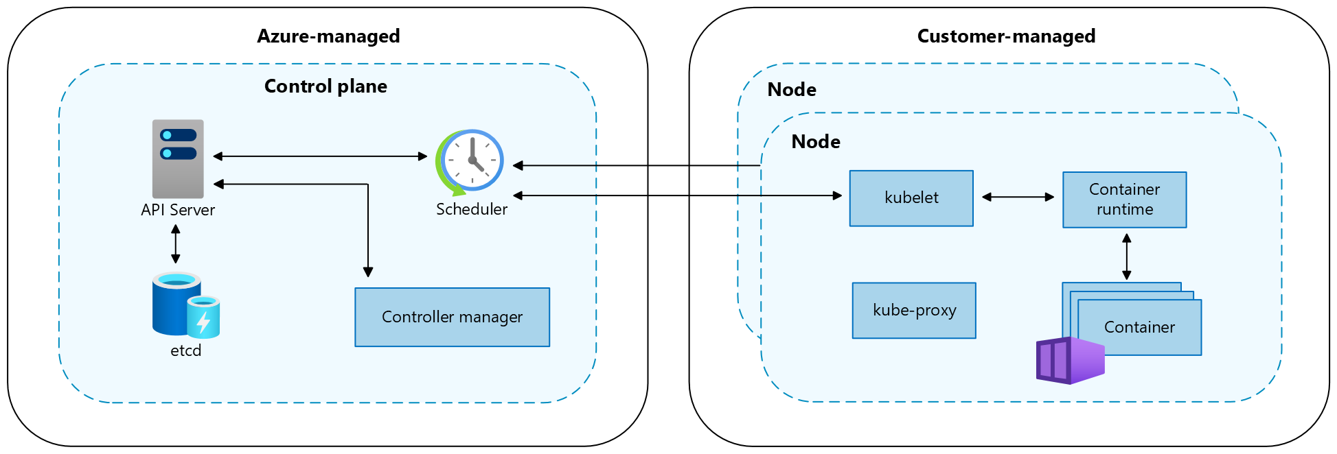 Diagram of Kubernetes control plane and node components.